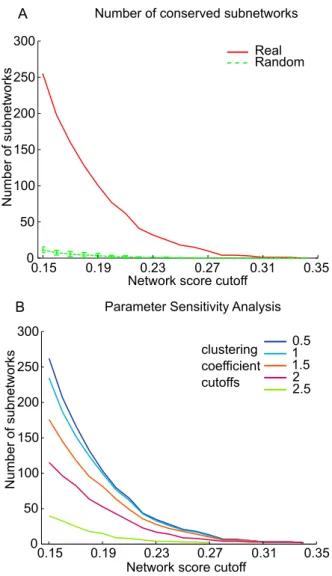Figure 2. Evaluation of conserved subnetworks. (A) The cross- cross-species algorithm mines subnetworks in the functional linkage network with a high density of differentially expressed genes
