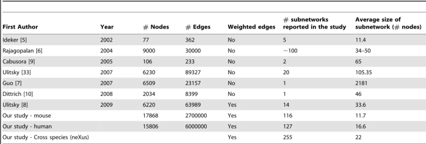 Table 2. Comparison to previous approaches.