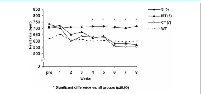 Figure 3 - Heart rate over the intervention period in α 2A /α 2C ARKO control mice (S), and in α 2A /α 2C ARKO mice undergoing the association of pharmacological treatment  with metoprolol (MT) or carvedilol (CT) to physical training in the pre-interventio