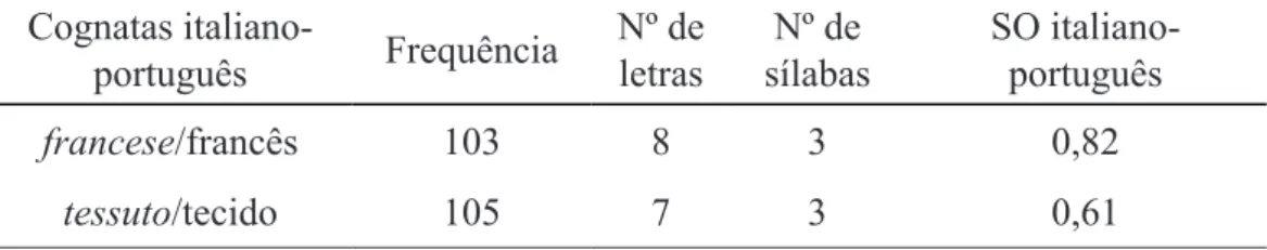 Tabela 2 - Conjunto de palavras cognatas italiano-português.