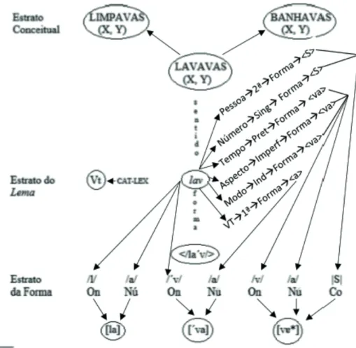Figura 2. Fragmento de uma rede lexical, adaptada ao português,  subjacente ao acesso lexical da palavra LAVAVAS