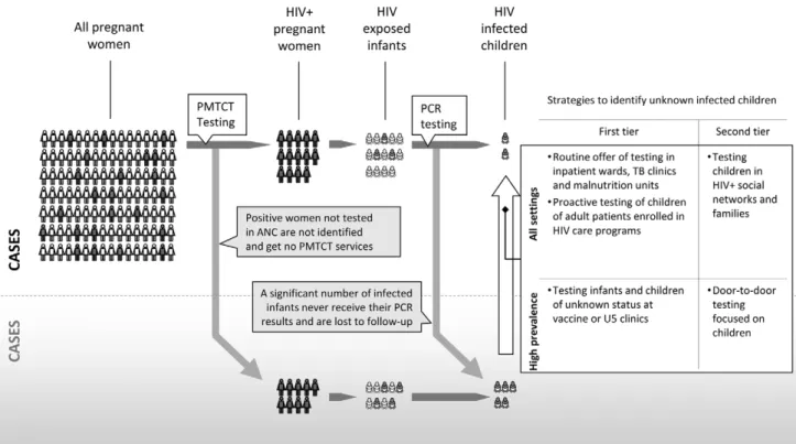 Figure 2. Despite improvements in PMTCT and infant testing coverage, many women and infants are not tested and are lost to follow up resulting in high infant and child mortality
