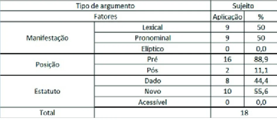 Tabela 4 – Manifestação de fatores sintático-semânticos em  verbos não existenciais de um argumento (V1~e)