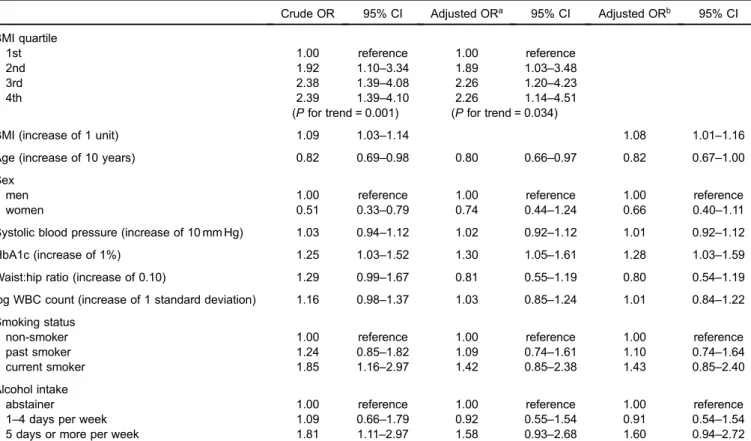 Table 2. The odds ratios of having paranasal sinus disease according to body mass index