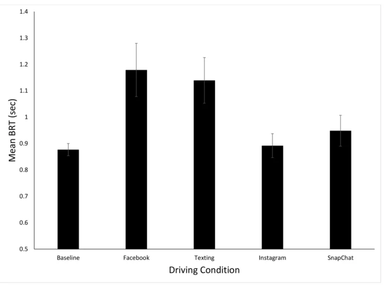 Table 1 shows the means for mental, physical and temporal demand, as well as task perfor- perfor-mance, required effort and overall frustration dimensions of the NASA-TLX questionnaire.