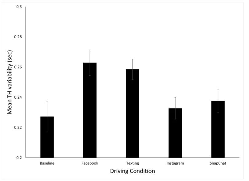 Fig 3. Mean time headway (TH) variability for the five different driving conditions. Error bars are standard errors.