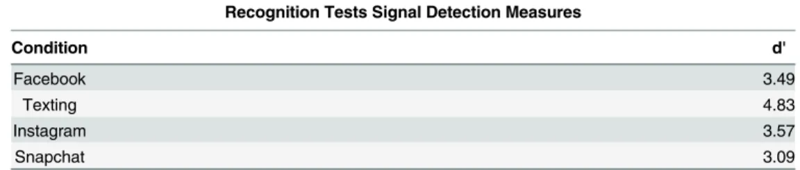 Table 2. Mean d ’ (dprime scores) for each of the 4 recognition task conditions.