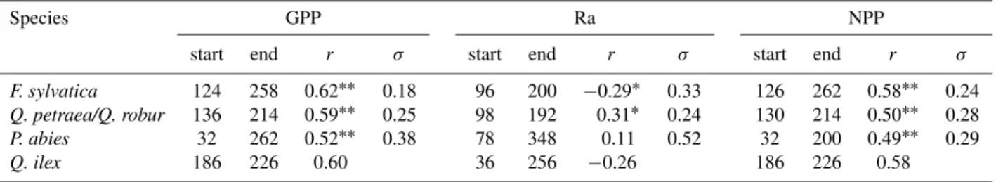 Table 3. Relationships of annual wood growth and the components of the seasonal forest carbon balance: NPP, GPP and Ra