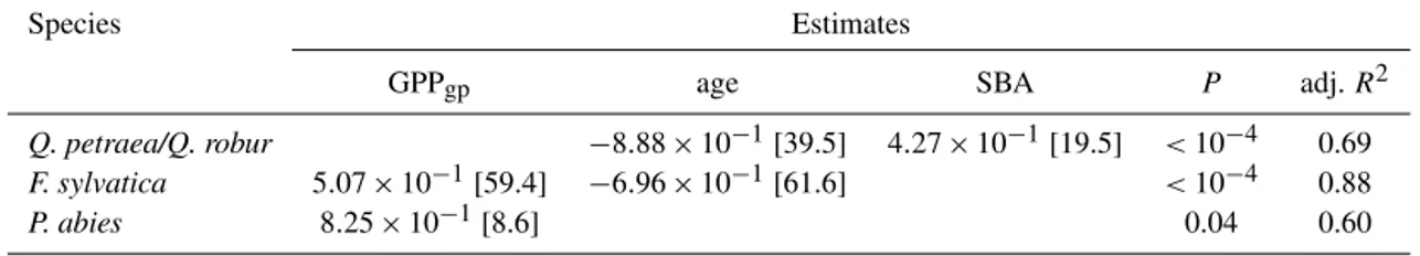 Table 4. Spatial dependences of the annual woody growth: multiple-regression estimates