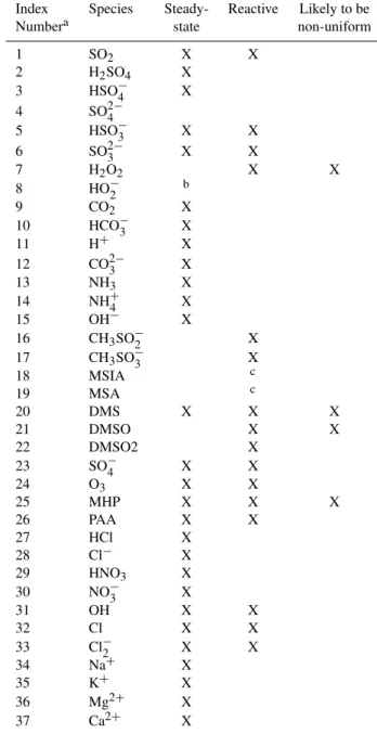 Table 6 lists all the species in the revised CCM, indicates which are treated as steady-state, which are reactive, and which are most likely to have non-uniform droplet  concentra-tions