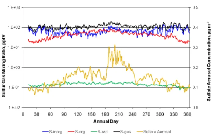 Fig. 3. Grid-averaged time series of various gas and aerosol sulfur species for the natural emissions simulation of 2002