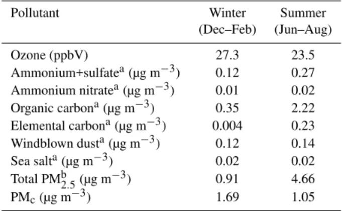 Table 7. Average simulated winter and summer natural pollutant levels for the modeling domain.