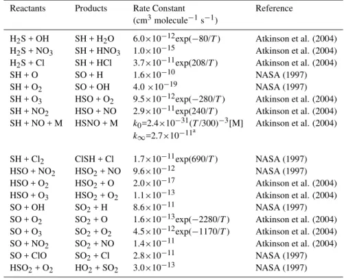 Table 2. Reactions added to CB05 for inorganic sulfur species and their reaction products.