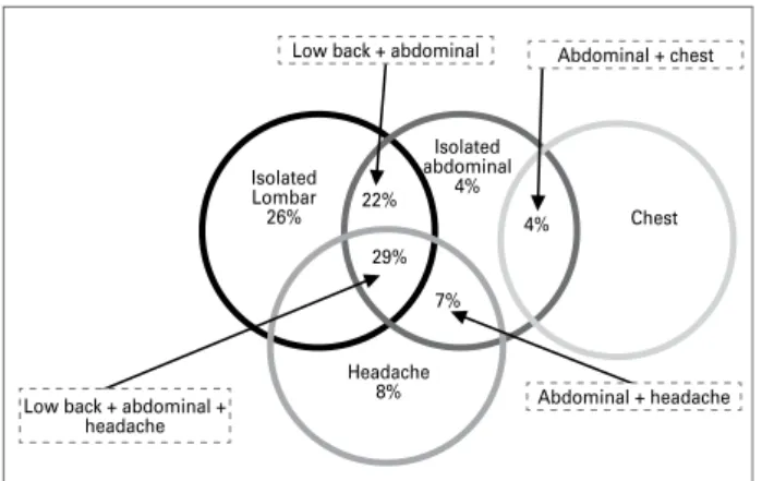 Table 2 shows the clinical and ultrasonographic  characteristics of the patients who reported  isola-ted low back pain, the association of low back and  abdominal pains, and the association of low back  and abdominal pains with headache