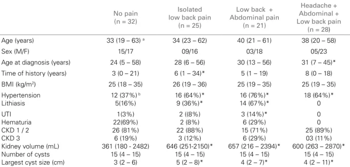 Figure 3 shows that 46% of the patients with low  back pain reported its intensity as moderate (scores  4 - 6)