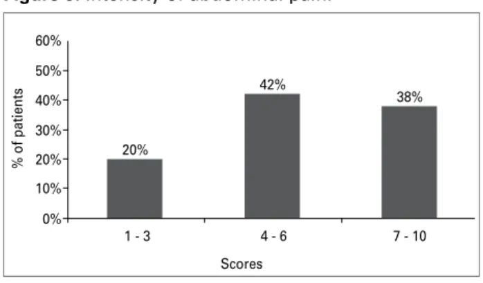 Figure 6. Frequency of abdominal pain.