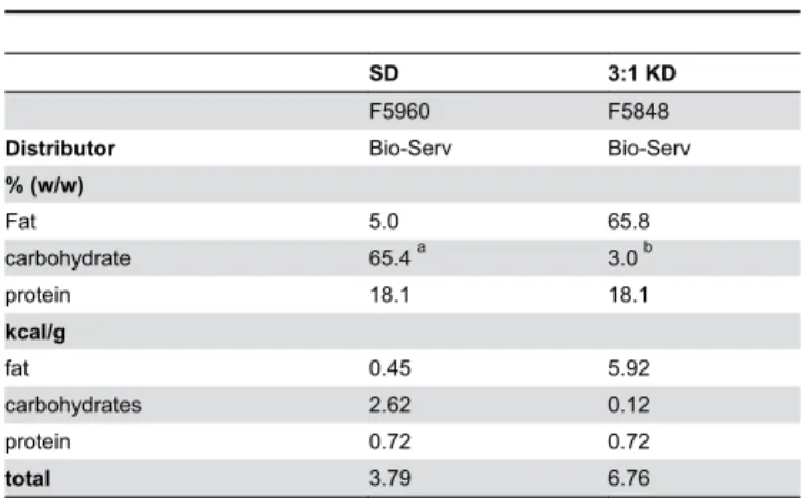 Table 1. Energy distribution of control and ketogenic diets.