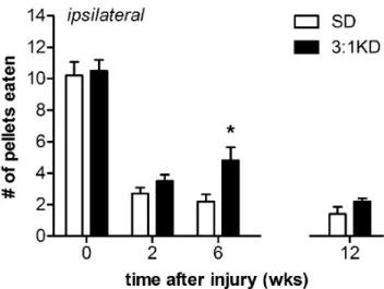 Figure 4.  3:1 ketogenic diet (3:1 KD) improved reaching as assessed  with  the  Montoya  staircase  test  in  an independent  set  of  rats:  experiment  3