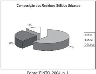 Gráfico 1: Composição dos Resíduos Sólidos Urbanos.