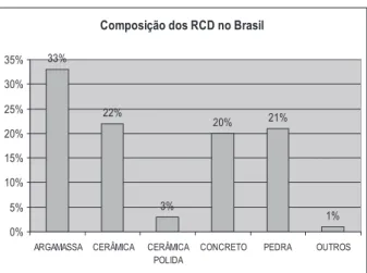 Gráfico 2: Composição média do RCD no Brasil.