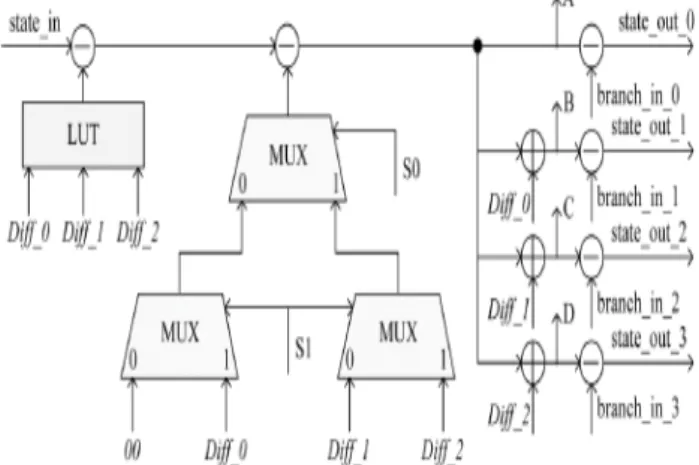 Fig. 11 Radix-4 add-compare selects unit waveform