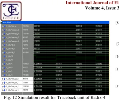 Fig. 12 Simulation result for Traceback unit of Radix-4 Traceback pair