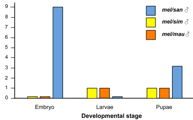 Figure 5. Some developmental stages are more prone to show hybrid inviability than others in mel/san hybrids