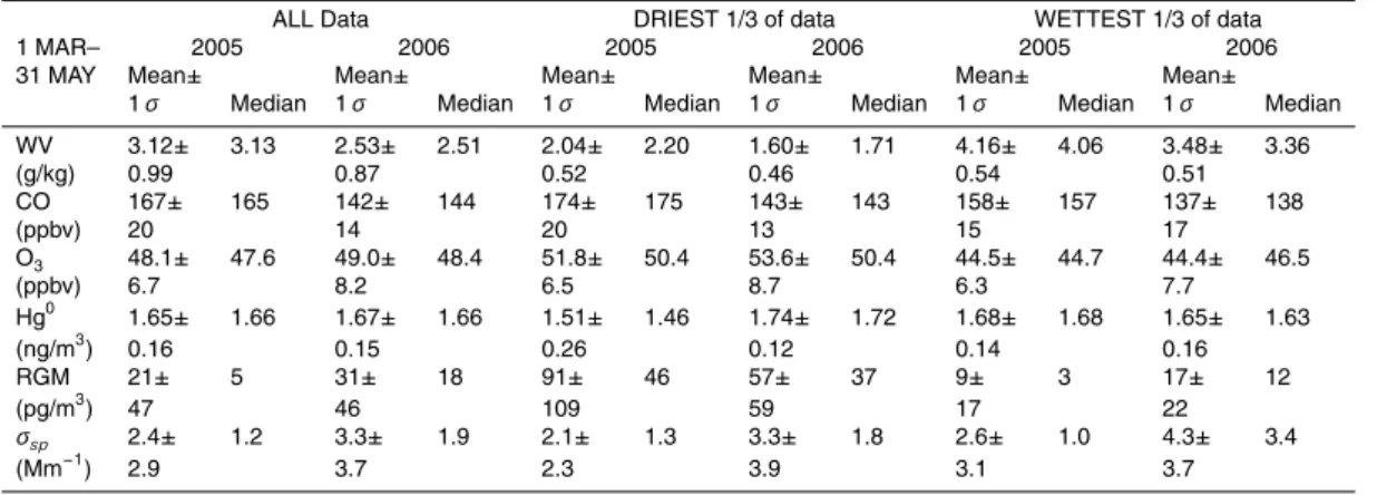 Table 1. Statistics from hourly data at MBO from 1 March–31 May 2005 and 2006. The “driest 1/3 of data” represents data concurrent with the lowest 1/3 (33rd percentile) of measured water vapor, whereas the “wettest 1/3 of data” represents data concurrent w