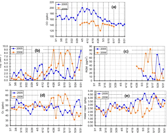 Fig. 4. 1 March–31 May, 2005 vs. 2006 3-day averages of (a) CO, (b) σ sp , (c) reactive gaseous Hg, (d) O 3 and (e) water vapor at MBO.