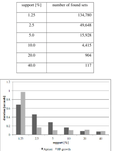 Table 3 shows the number of found sets for census when support increases from 1.25 to 40