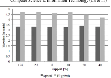 Figure 16. Comparison of durations between Apriori and FP-growth (papertitle). 