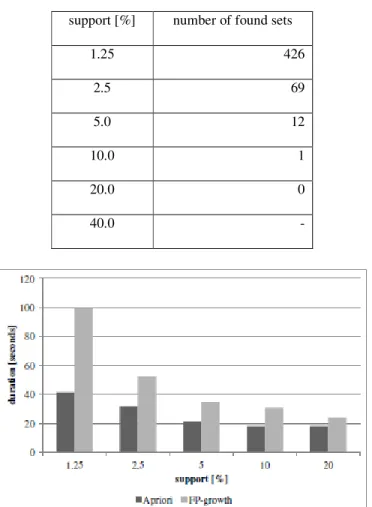 Table 5. Number of found sets (shoppers). 