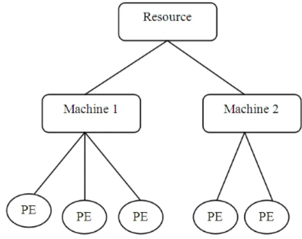 Fig. 2. Arrangement of grid resource in GridSim 