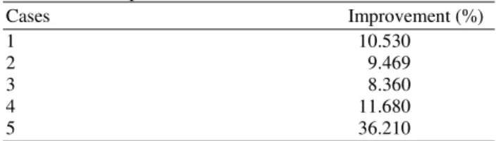 Table 3.  Improvement  of  FTMM  over  min-min  based  on  makespan  Cases  Improvement (%)  1  10.530  2  9.469  3  8.360  4  11.680  5  36.210 