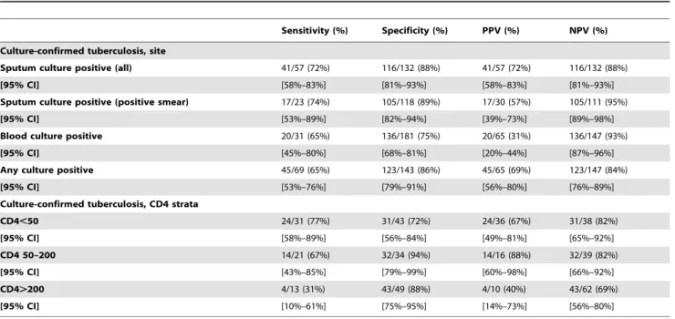 Table 1. Urine LAM test characteristics for 69 cases of culture-confirmed tuberculosis among 212 tuberculosis suspects.