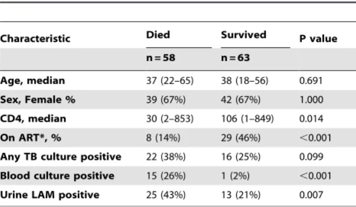 Table 3. Univariate analysis of mortality and risk factors among 121 tuberculosis suspects with follow-up data.