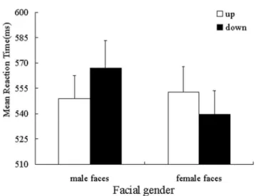 Figure 1. Mean reaction latency as a function of facial gender and position (study 1)
