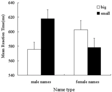 Figure 2. Mean reaction latency as a function of name type and name font size (study 2)