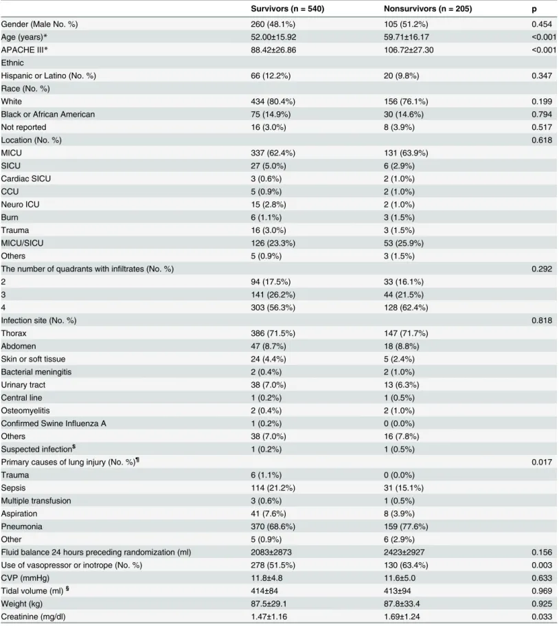 Table 1. Comparisons of baseline characteristics between survivors and non-survivors.