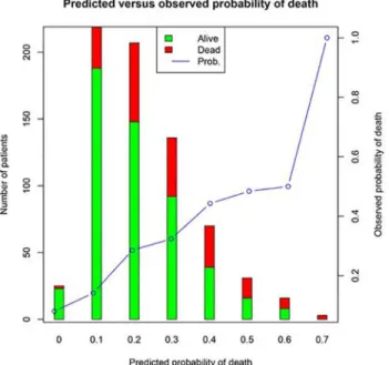 Fig 2. Predicted versus observed probability of death. The observed probability was calculated by categorizing predicted probability of death into eight subgroups