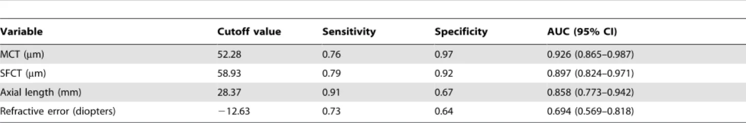 Table 4. Cutoff Values and Areas under the Receiver Operating Characteristic Curve for 4 Biometrics at Predicting Lacquer Crack Formation.