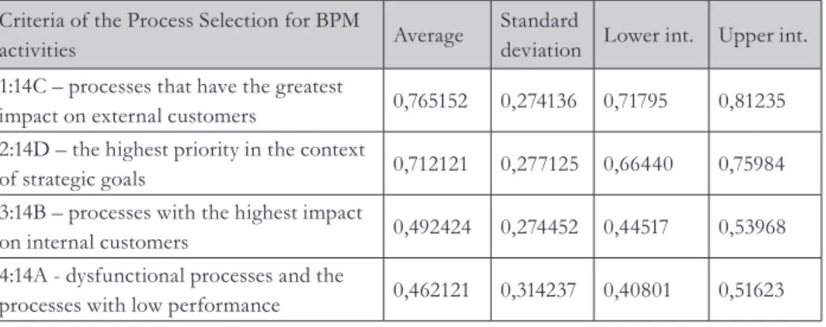 Tab. 3 – Criteria of the Process Selection for BPM activities (in 2013) – descriptive statistics  and its graphical representation