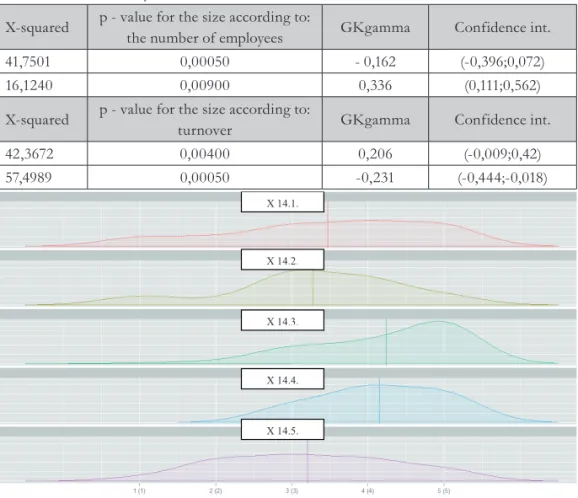 Tab. 4 – Usage of different ways of process segmentation in companies (2013): statistical evalu- evalu-ation