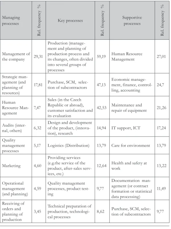 Tab. 1 – Classification of groups of processes in companies presented as: managing, key and  supportive in 2006 and in 2013