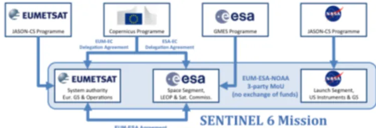 Figure 1. Overview of the current and future satellite altimeter mis- mis-sions (Sources: WMO and CEOS).