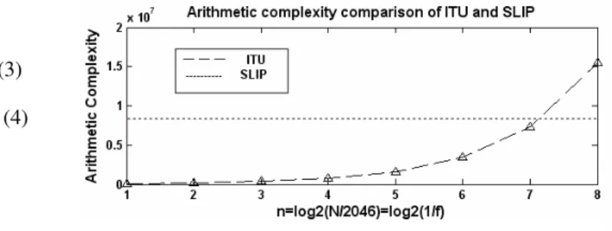 FIG .3 Calculation volume comparing of ITU and SLIP methods 