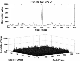FIG .5 The peak-ratio of 100ms data (ITU and direct DFT method) 