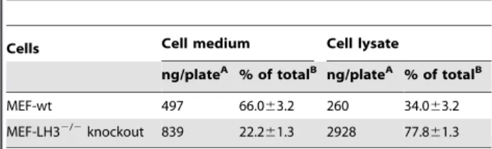 Table 1. Distribution of recombinant adiponectin in MEF cell lysate and cell culture media.