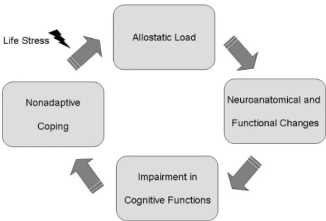 Figure 1. Role of coping in the allostatic load model of BD. 