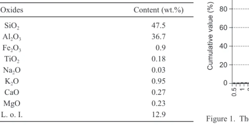 table 1.  the composition of the Sedlec ia kaolin.